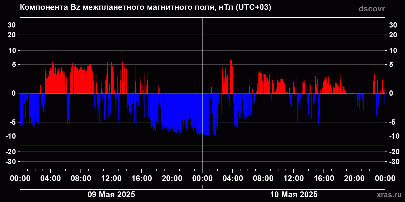 Компонента Bz межпланетного магнитного поля