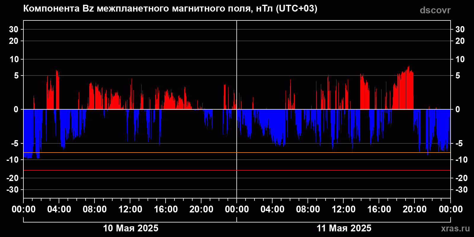 Компонента Bz межпланетного магнитного поля