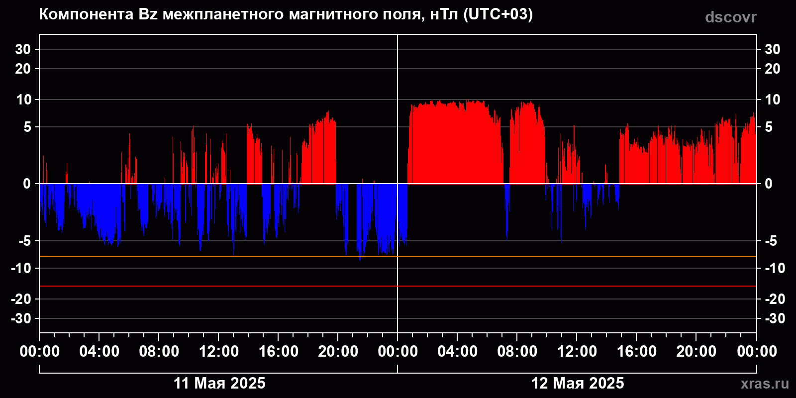 Компонента Bz межпланетного магнитного поля