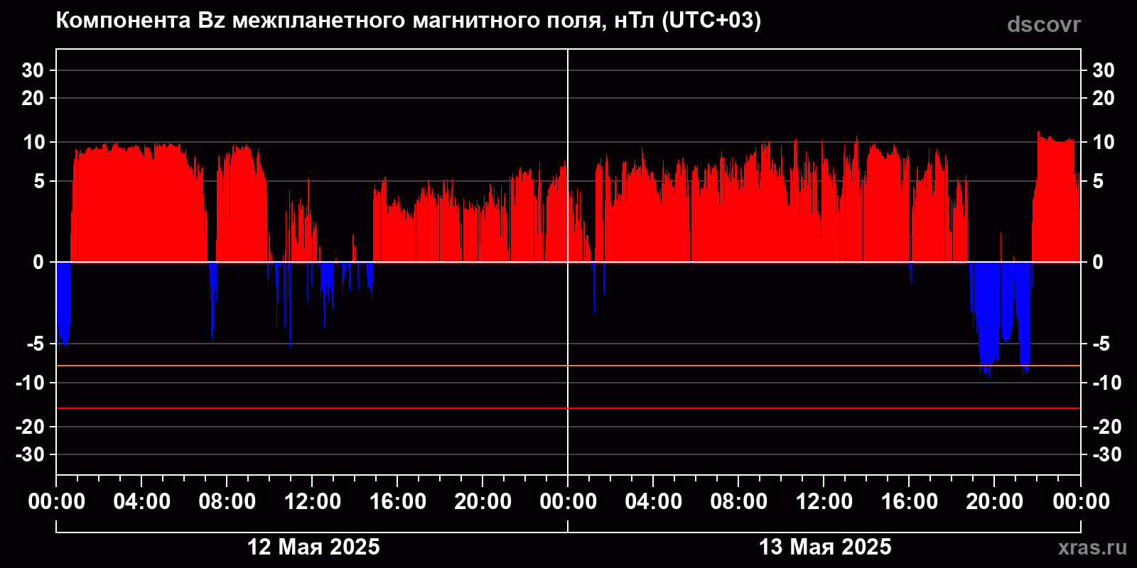 Компонента Bz межпланетного магнитного поля