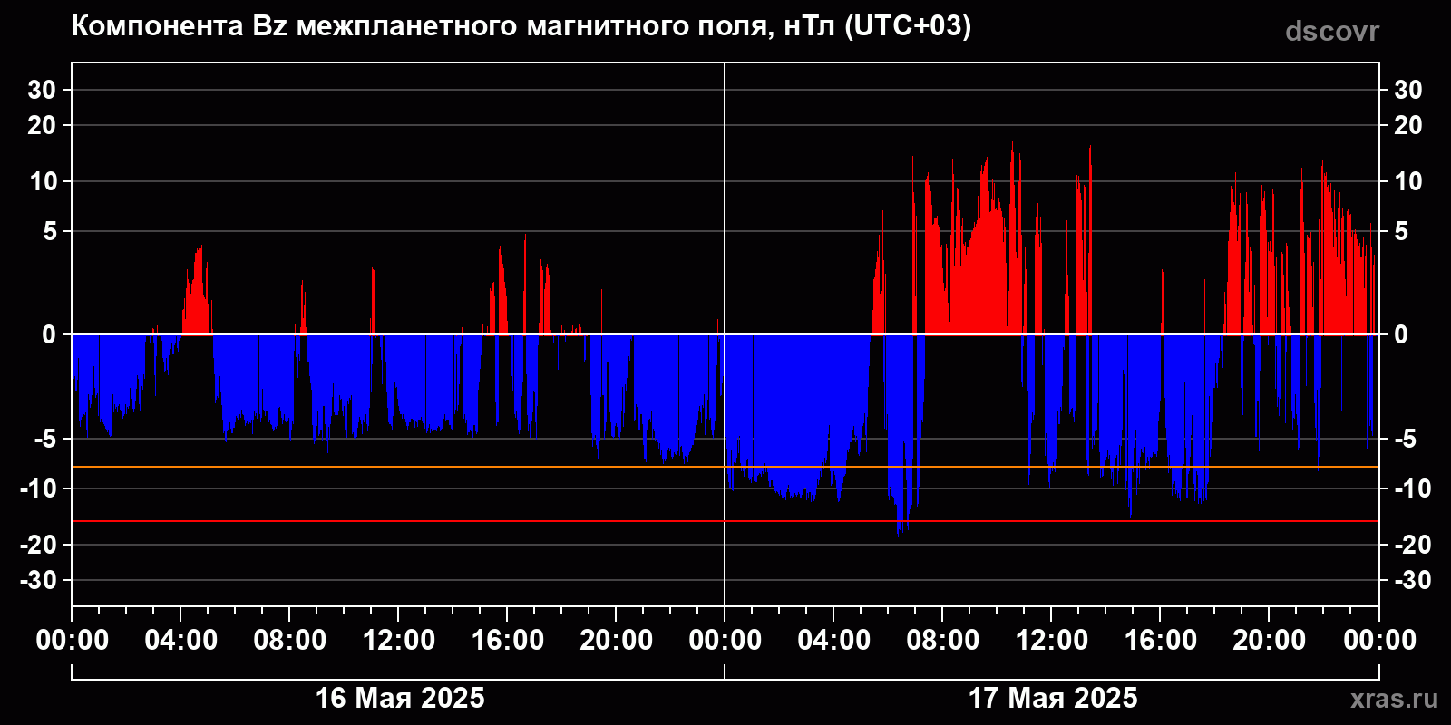 Компонента Bz межпланетного магнитного поля