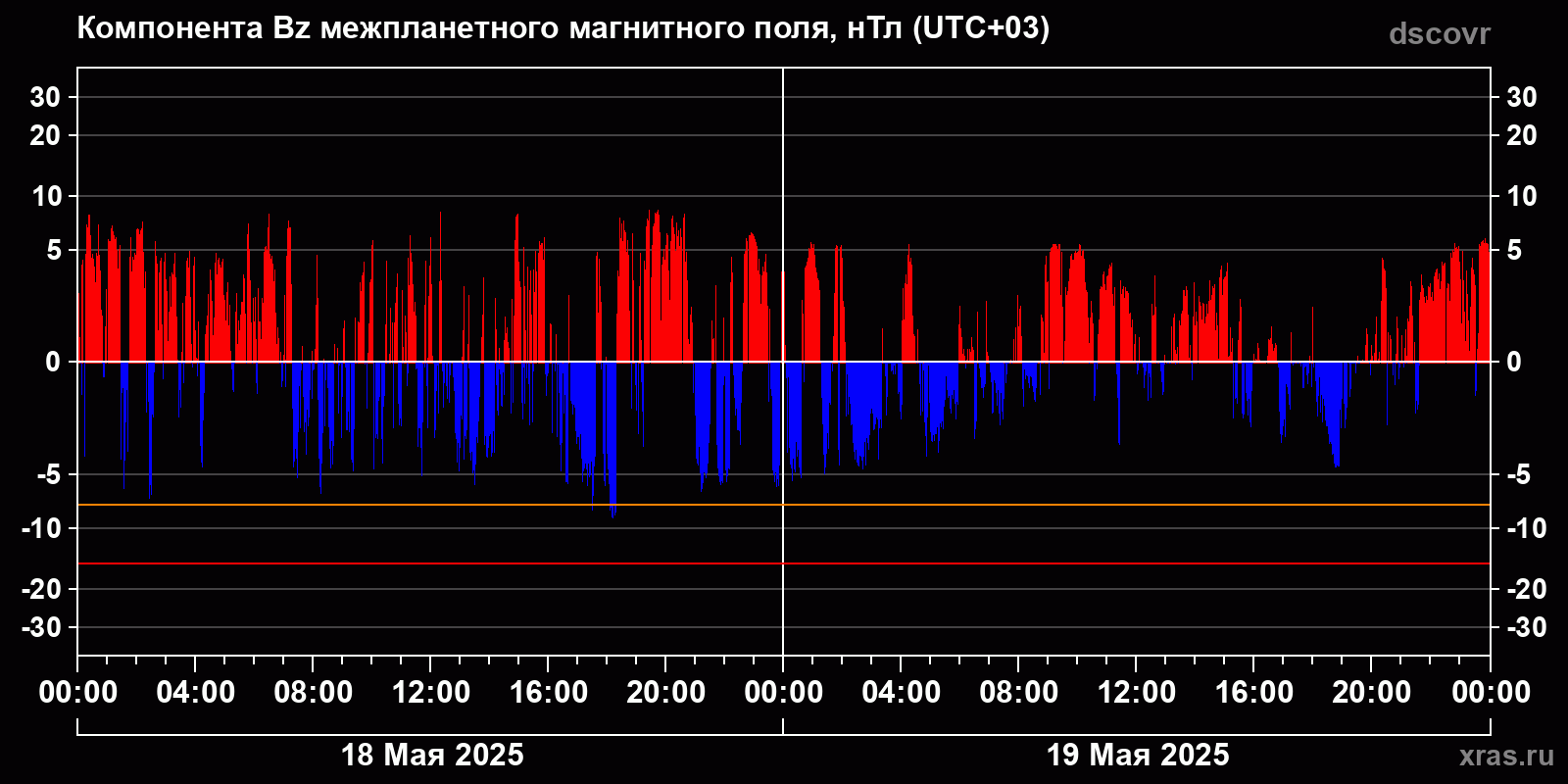 Компонента Bz межпланетного магнитного поля