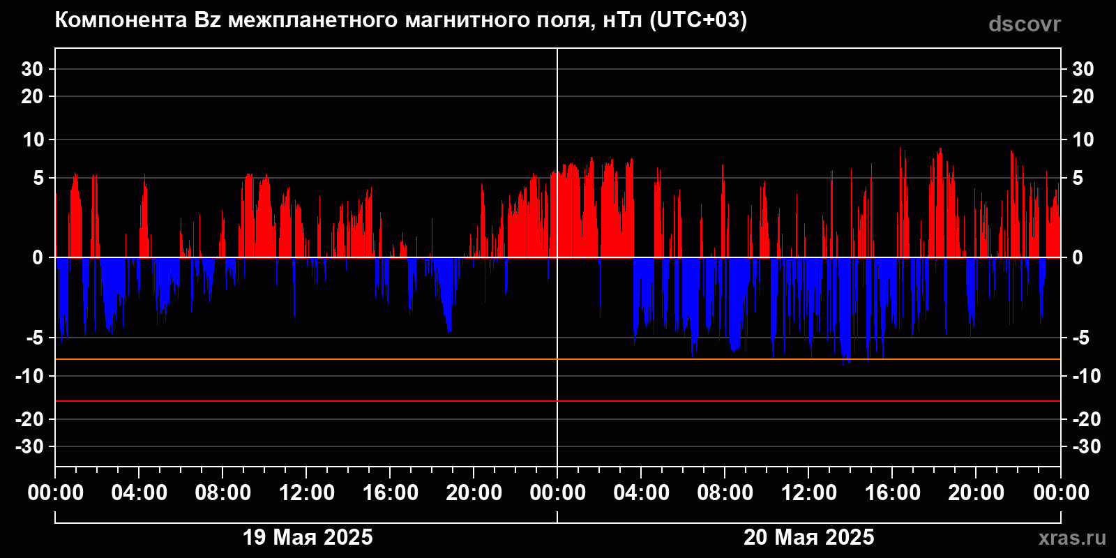 Компонента Bz межпланетного магнитного поля