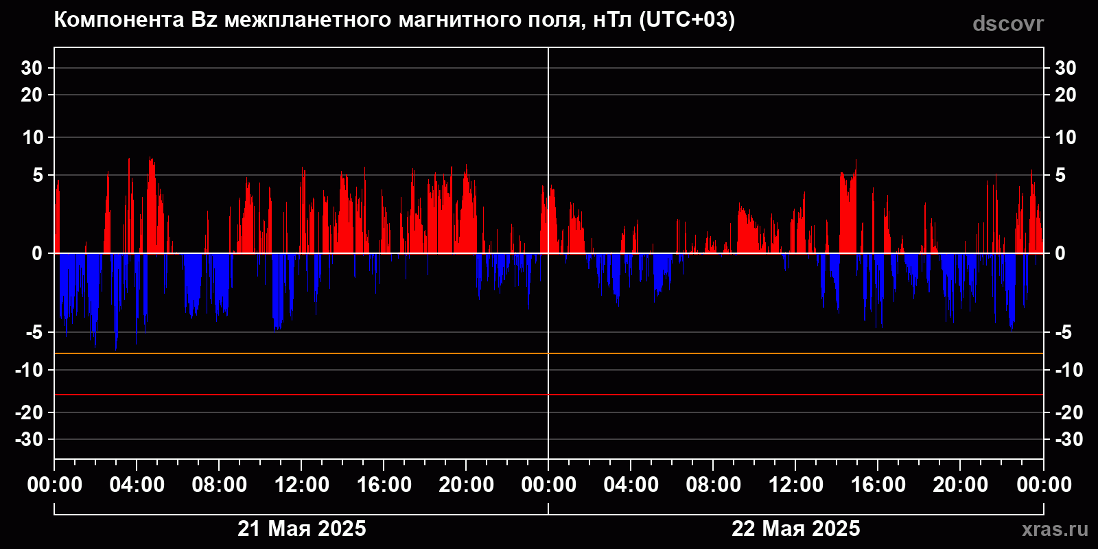 Компонента Bz межпланетного магнитного поля