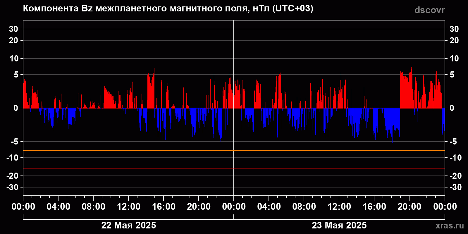 Компонента Bz межпланетного магнитного поля