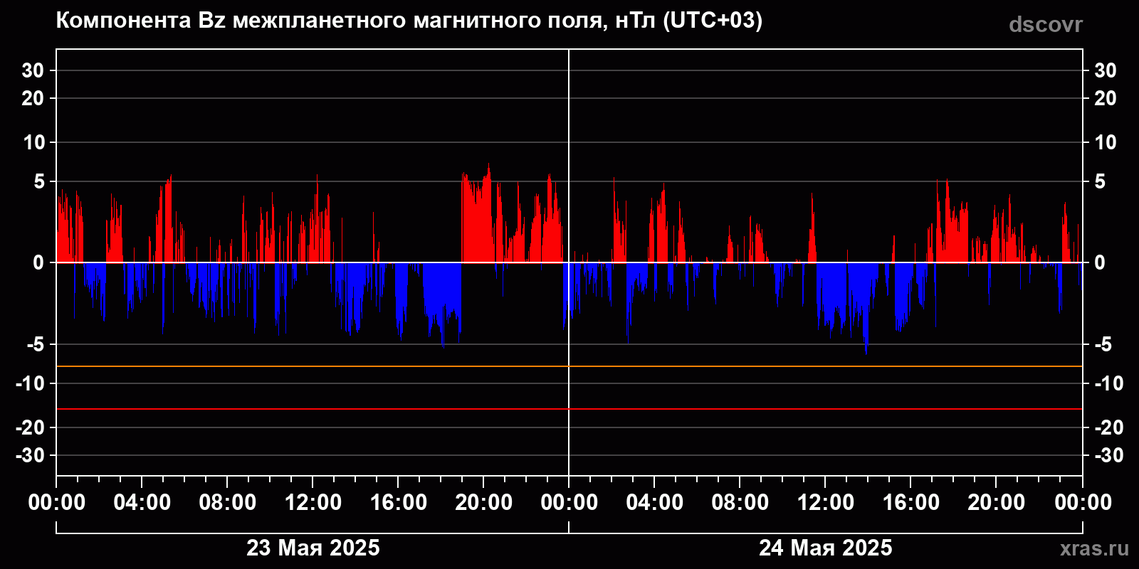 Компонента Bz межпланетного магнитного поля