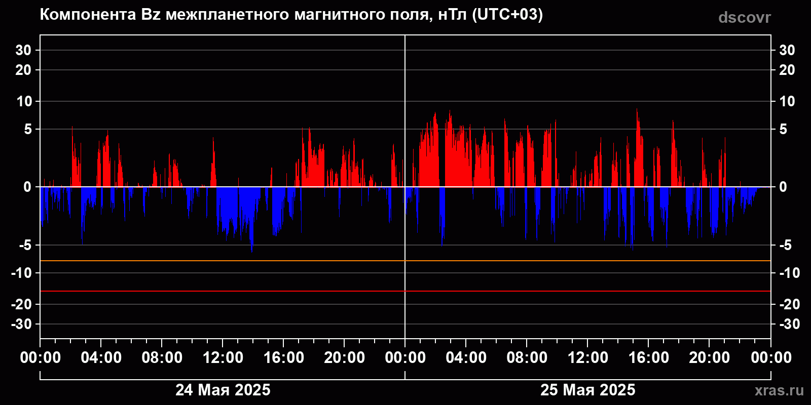Компонента Bz межпланетного магнитного поля