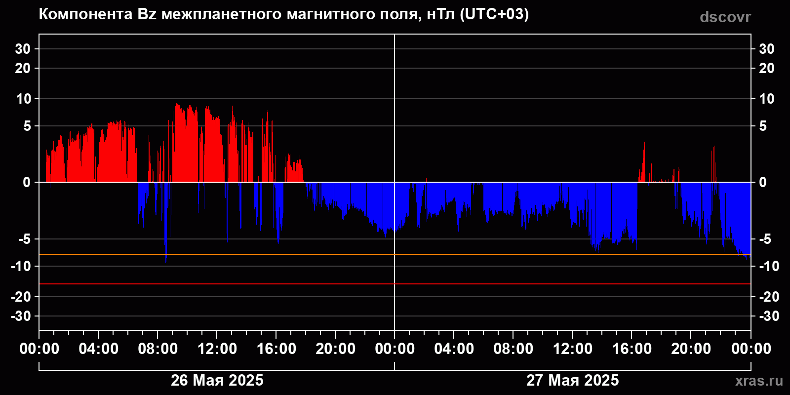 Компонента Bz межпланетного магнитного поля