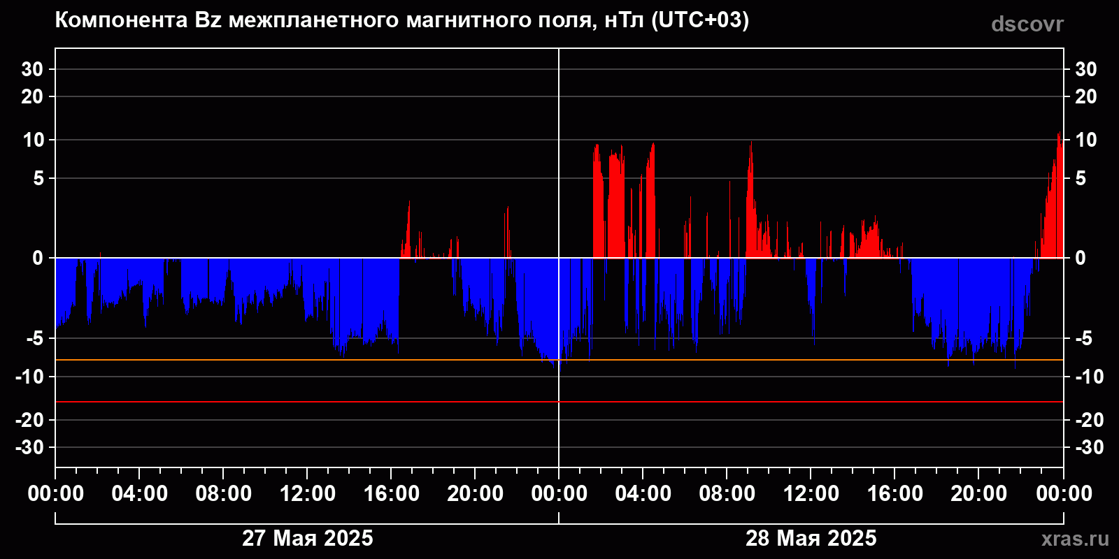 Компонента Bz межпланетного магнитного поля