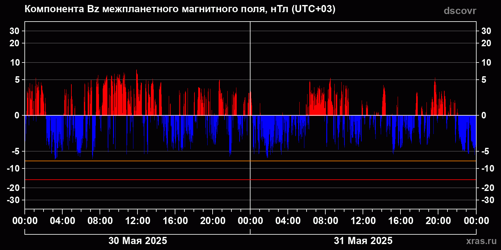 Компонента Bz межпланетного магнитного поля