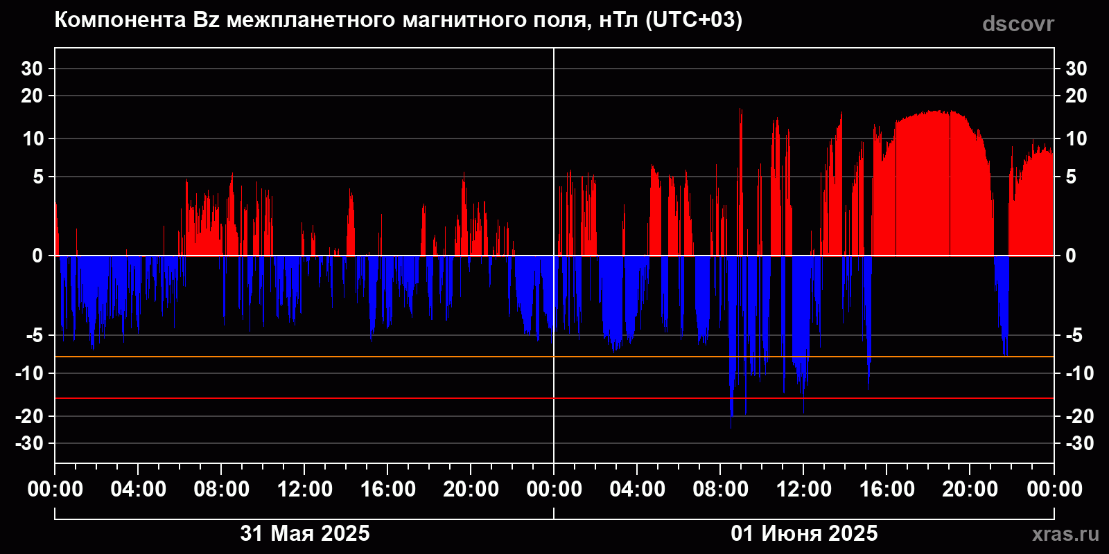 Компонента Bz межпланетного магнитного поля