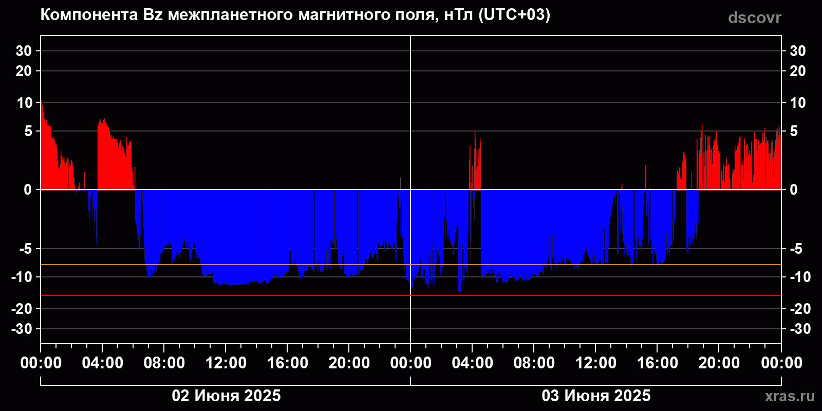 Компонента Bz межпланетного магнитного поля