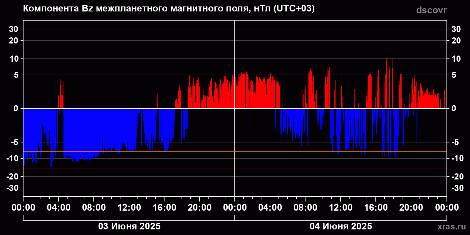 Компонента Bz межпланетного магнитного поля