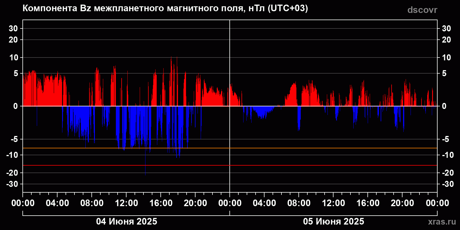 Компонента Bz межпланетного магнитного поля