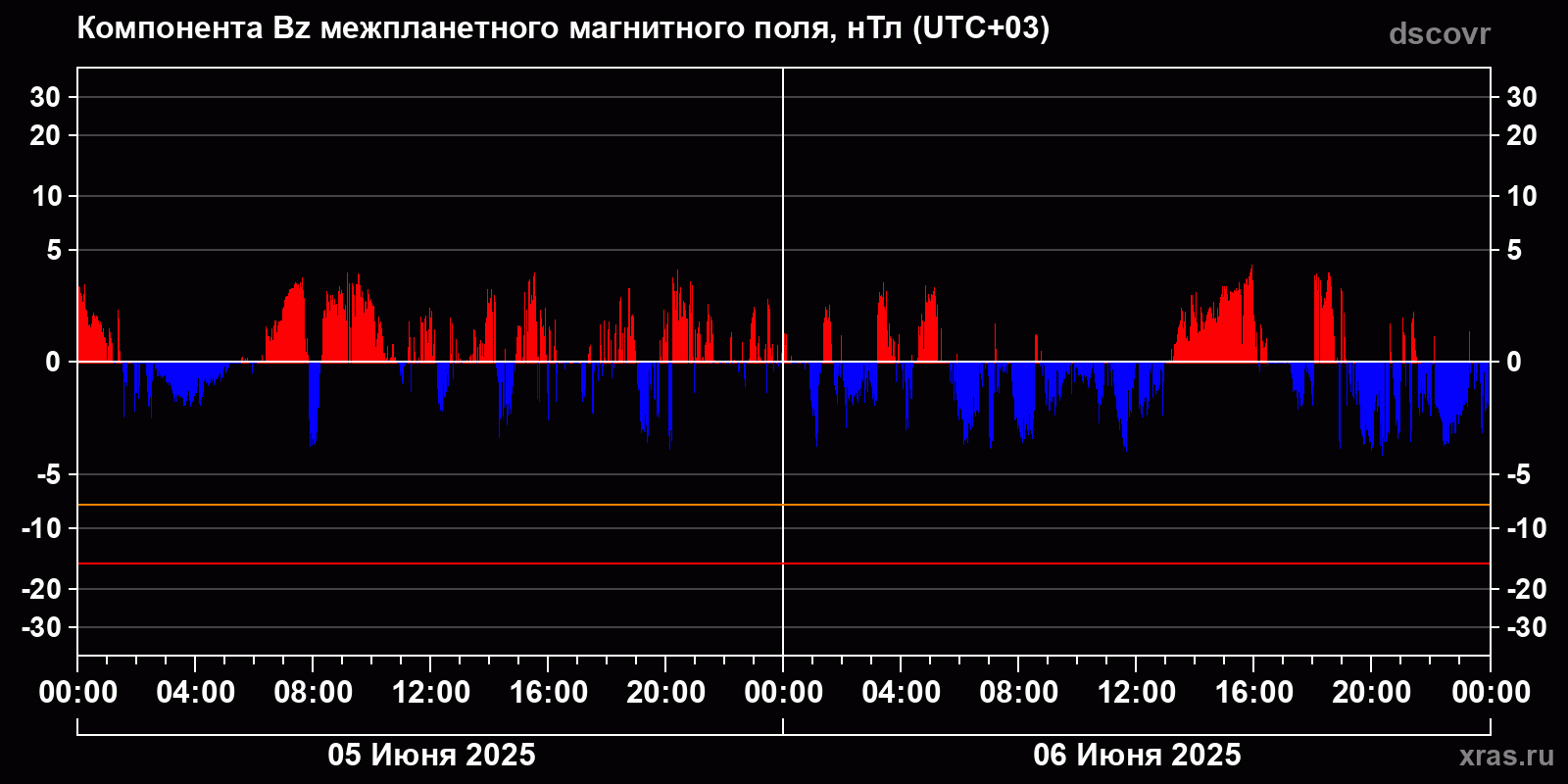 Компонента Bz межпланетного магнитного поля