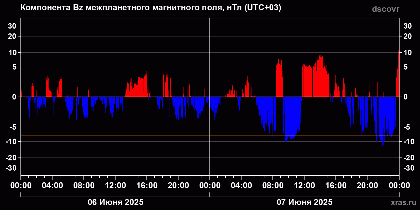 Компонента Bz межпланетного магнитного поля
