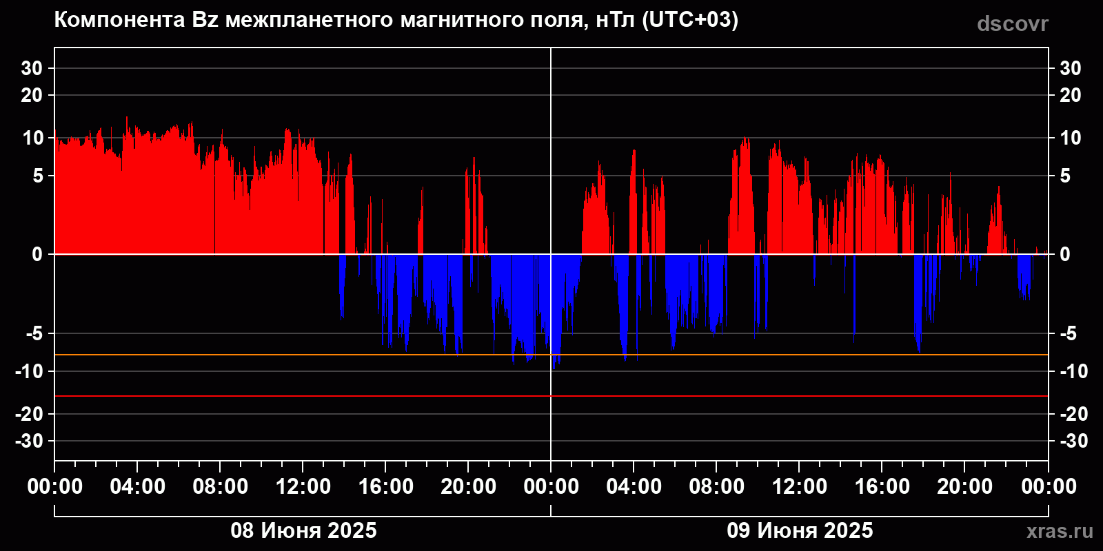 Компонента Bz межпланетного магнитного поля