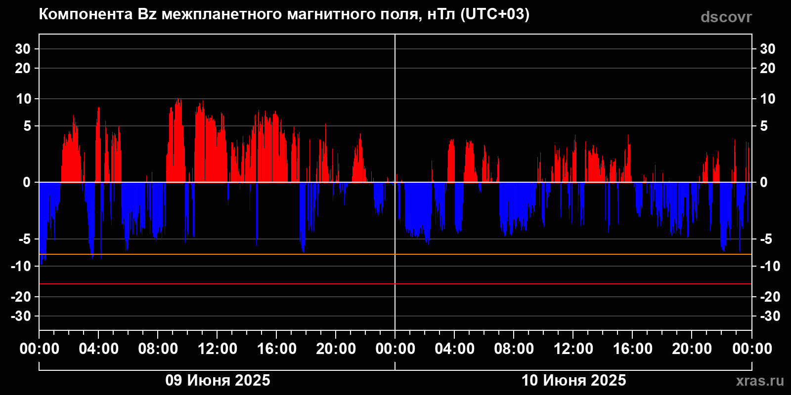Компонента Bz межпланетного магнитного поля