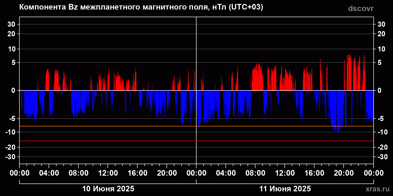 Компонента Bz межпланетного магнитного поля