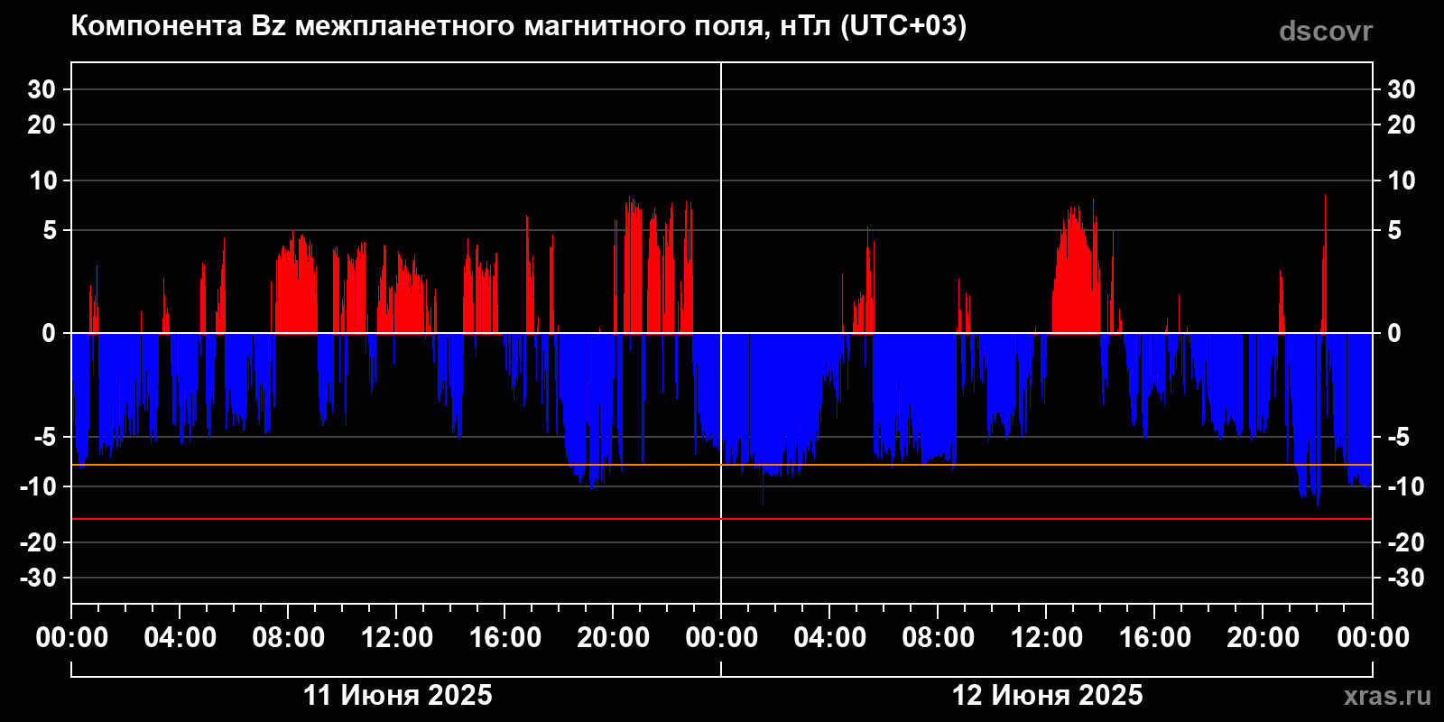 Компонента Bz межпланетного магнитного поля
