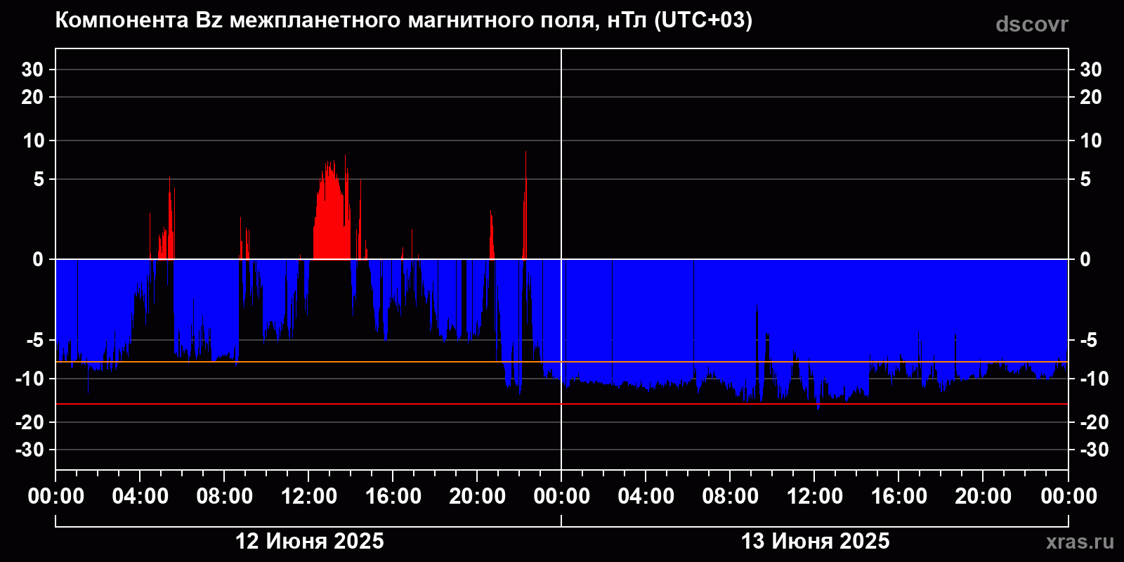 Компонента Bz межпланетного магнитного поля