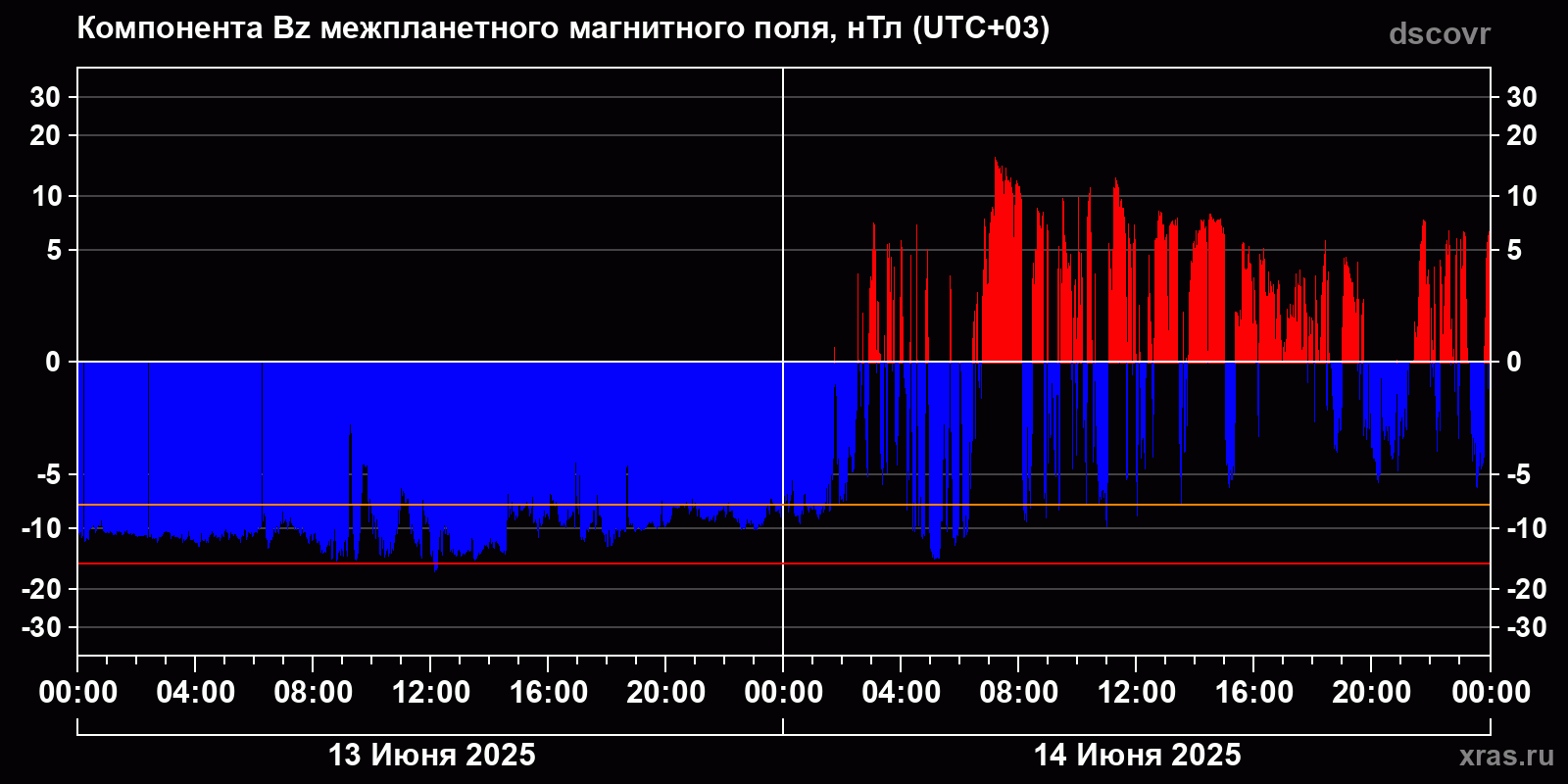 Компонента Bz межпланетного магнитного поля
