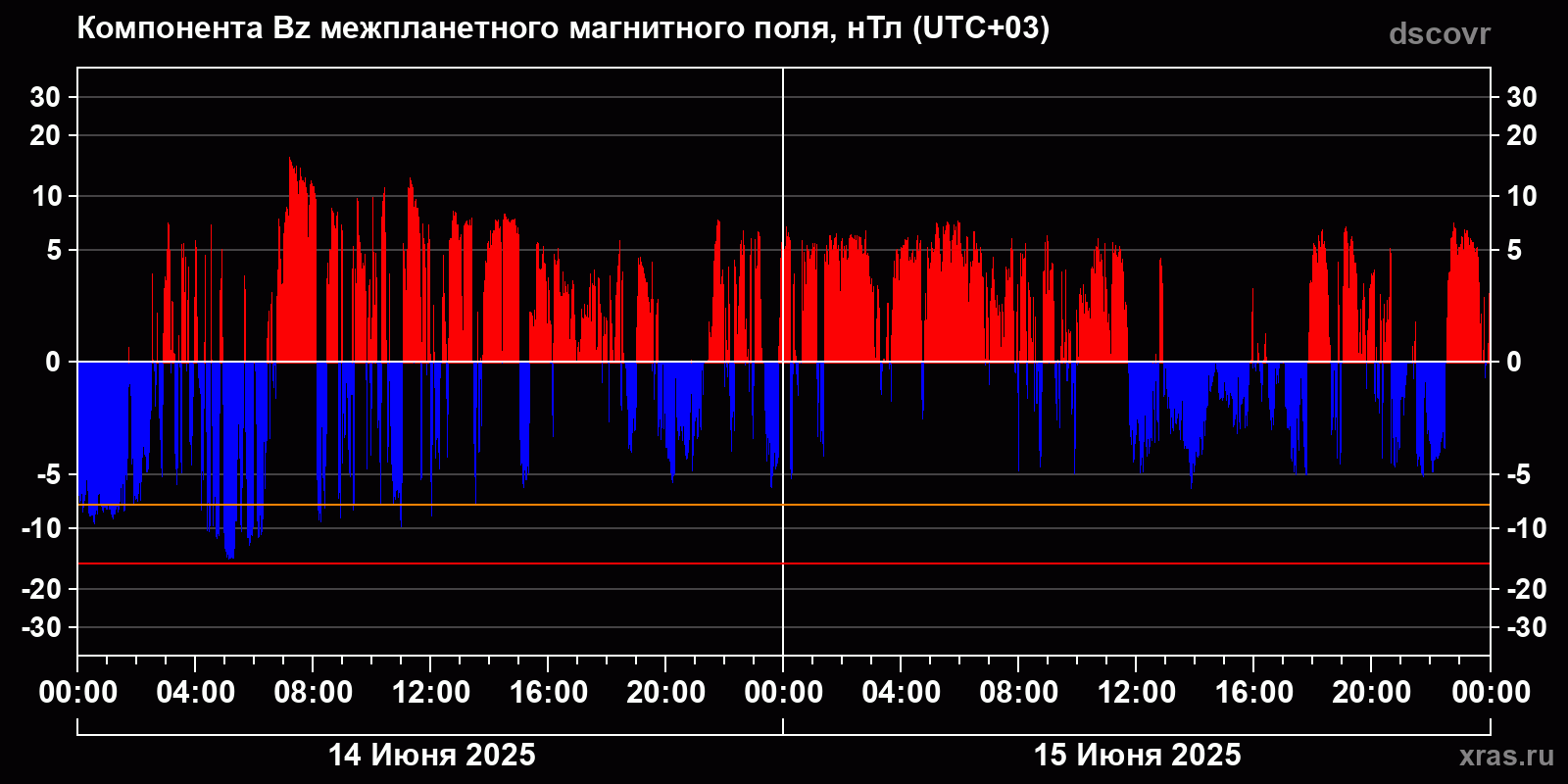 Компонента Bz межпланетного магнитного поля