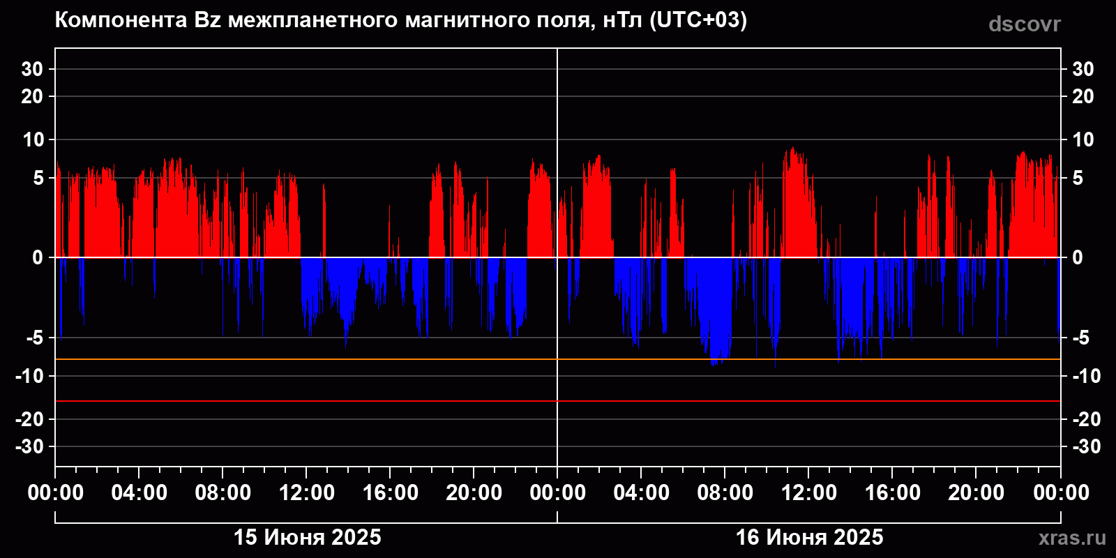 Компонента Bz межпланетного магнитного поля