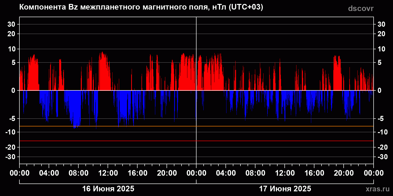 Компонента Bz межпланетного магнитного поля