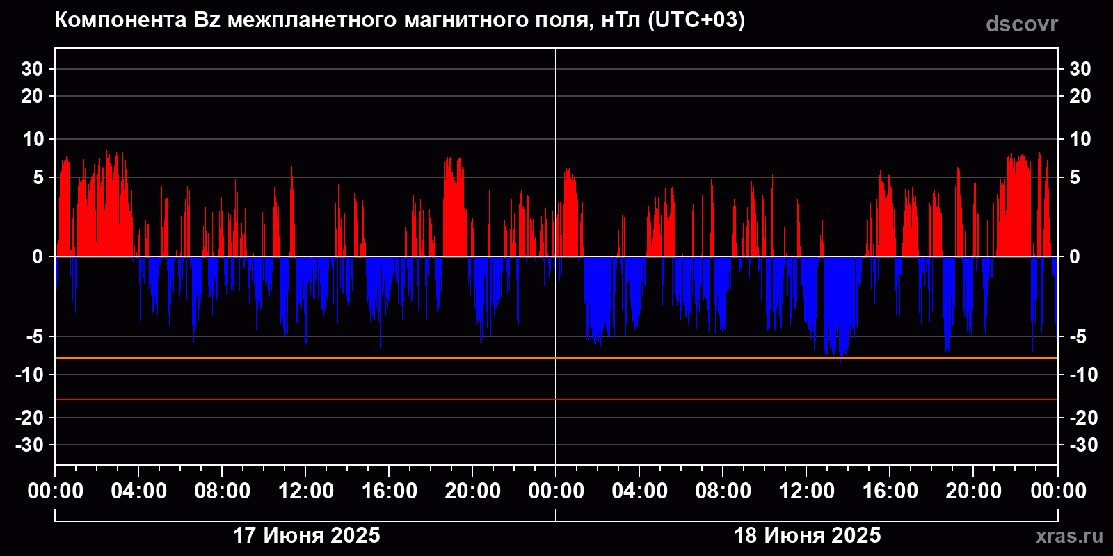 Компонента Bz межпланетного магнитного поля