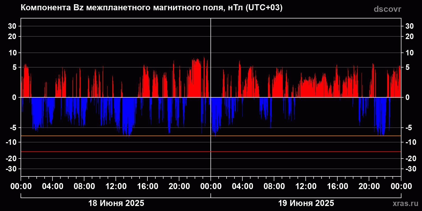 Компонента Bz межпланетного магнитного поля