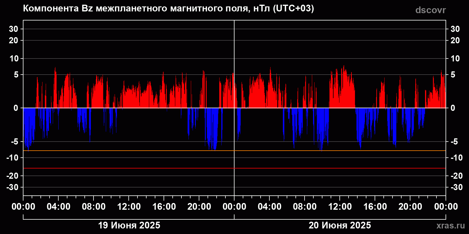 Компонента Bz межпланетного магнитного поля