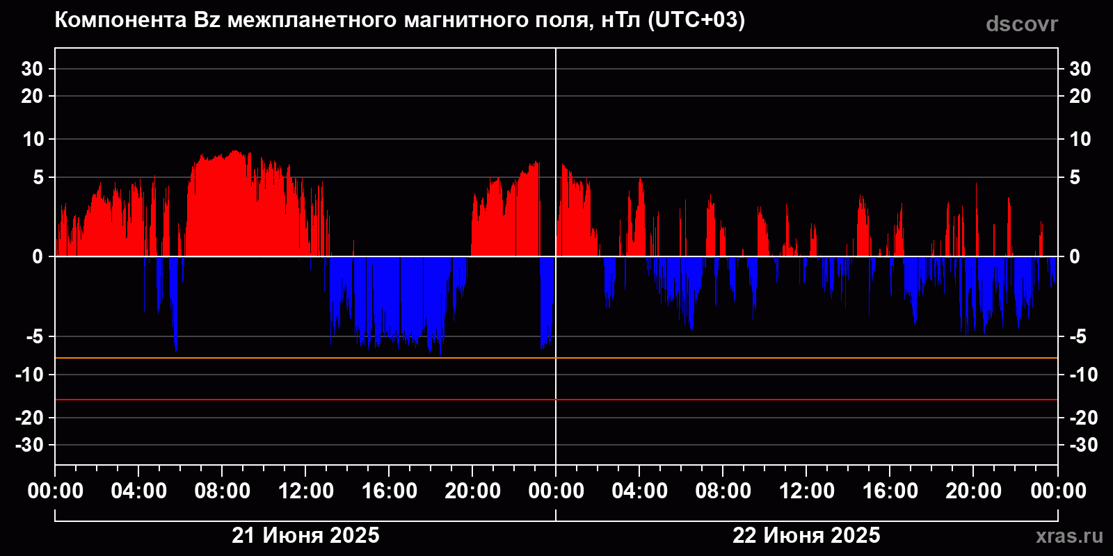 Компонента Bz межпланетного магнитного поля