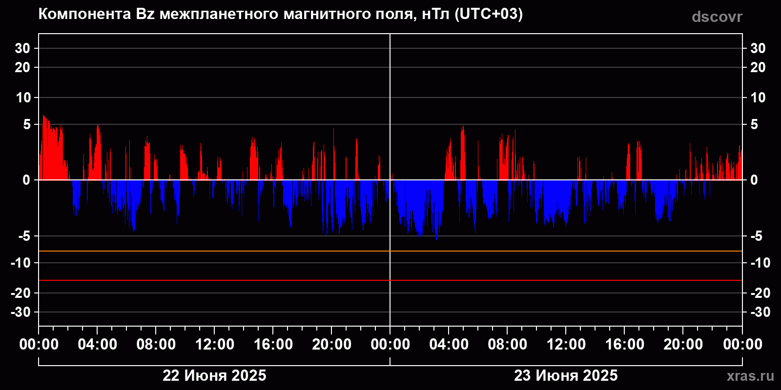 Компонента Bz межпланетного магнитного поля