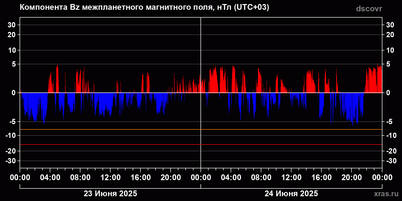 Компонента Bz межпланетного магнитного поля