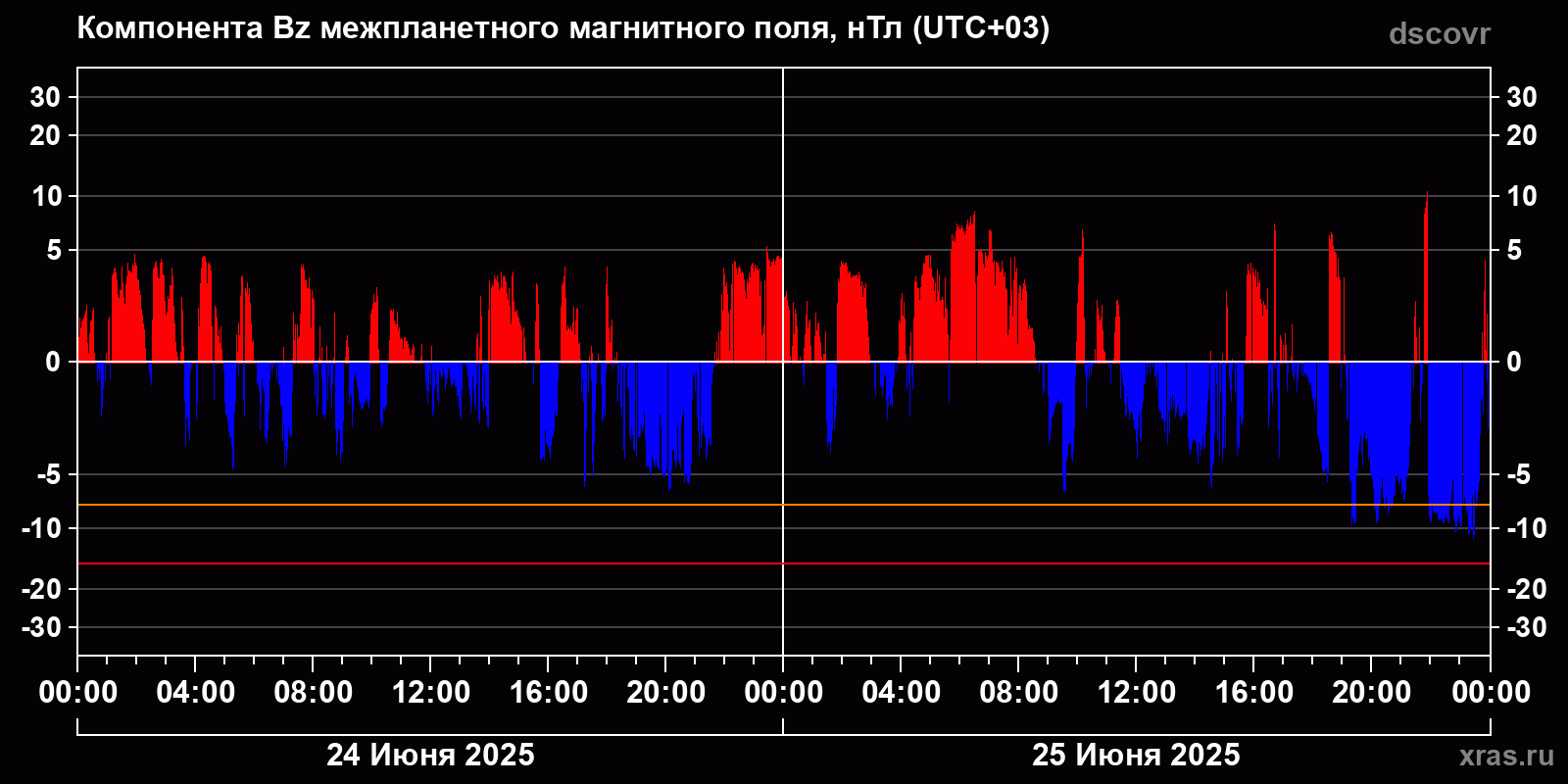 Компонента Bz межпланетного магнитного поля