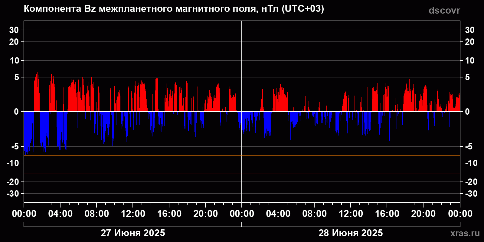 Компонента Bz межпланетного магнитного поля