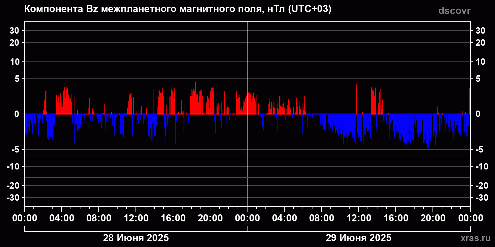 Компонента Bz межпланетного магнитного поля