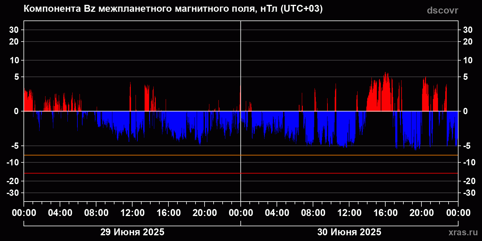 Компонента Bz межпланетного магнитного поля
