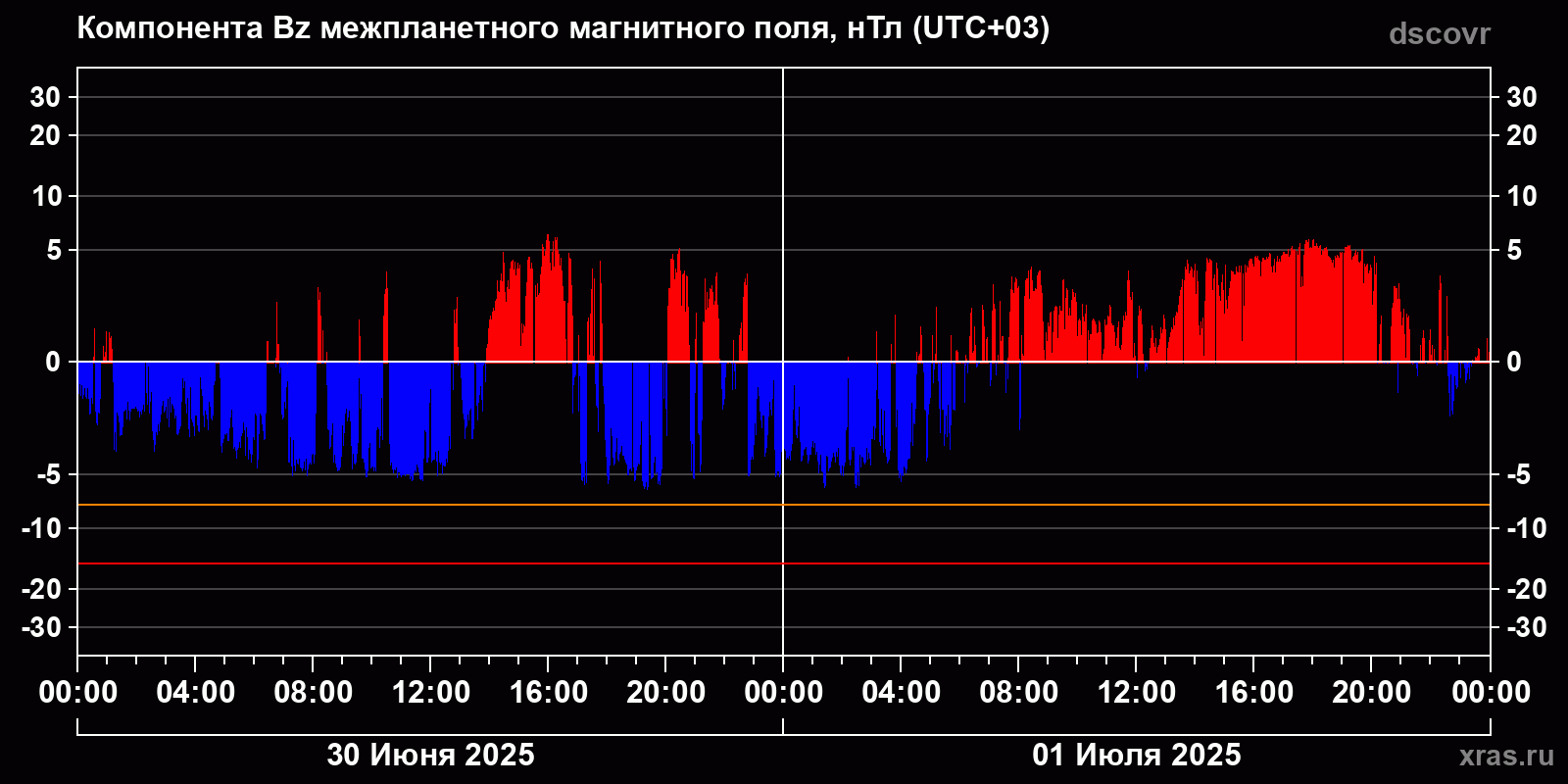 Компонента Bz межпланетного магнитного поля