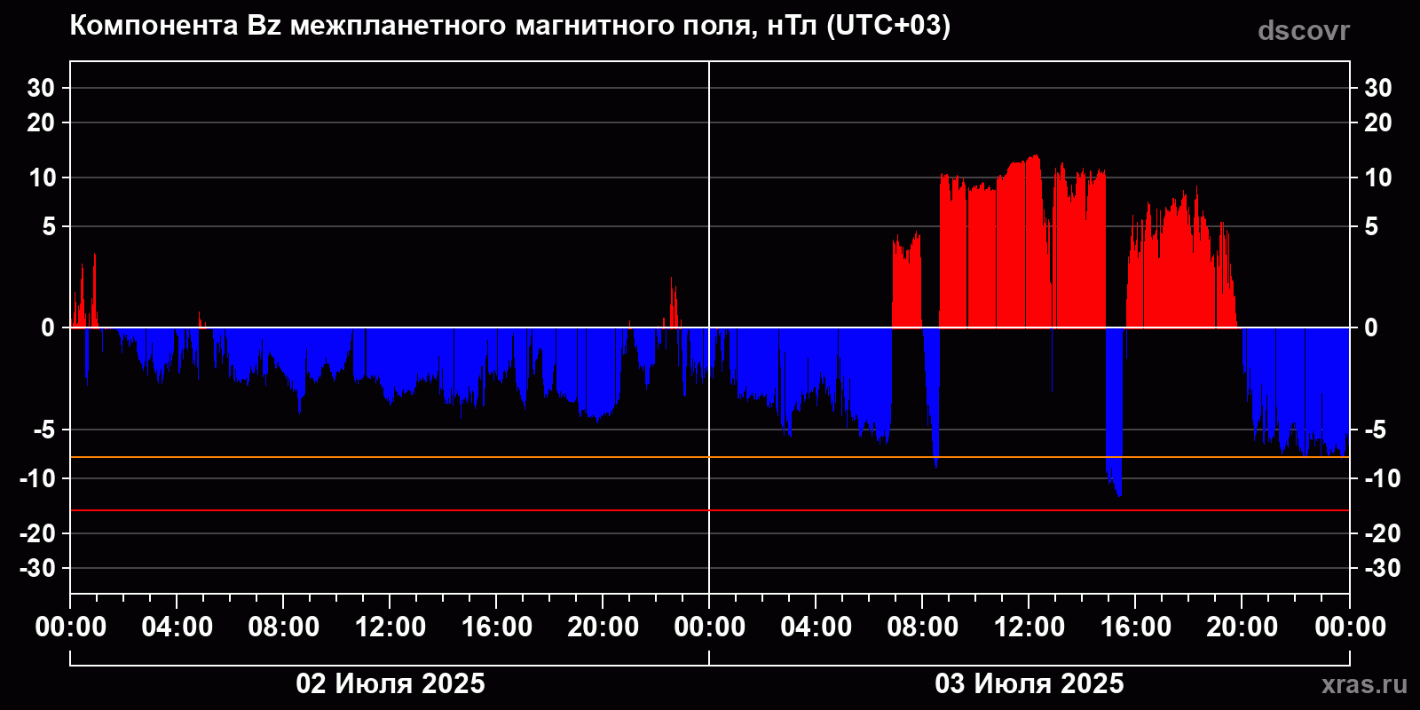Компонента Bz межпланетного магнитного поля
