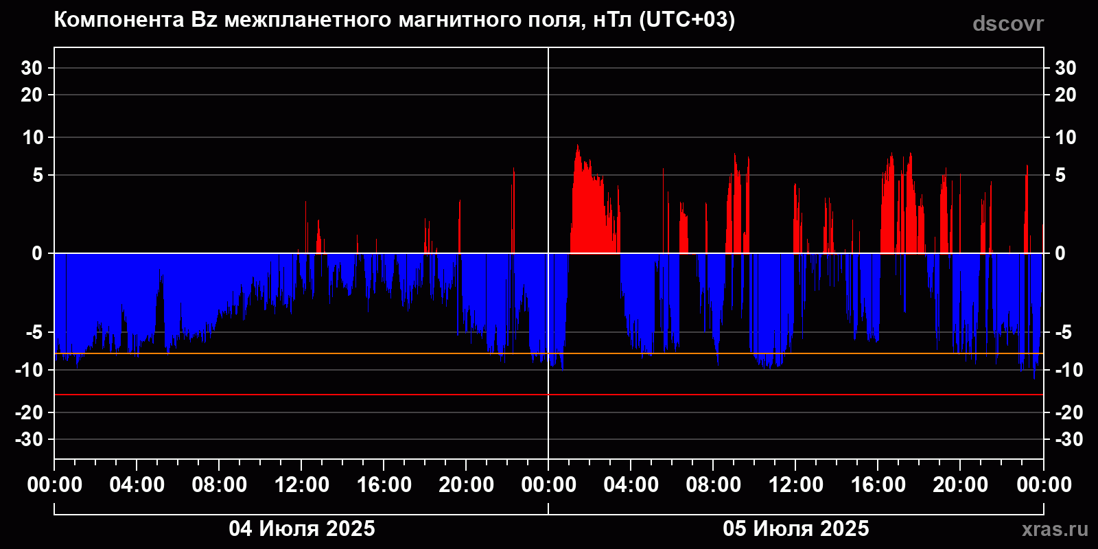 Компонента Bz межпланетного магнитного поля