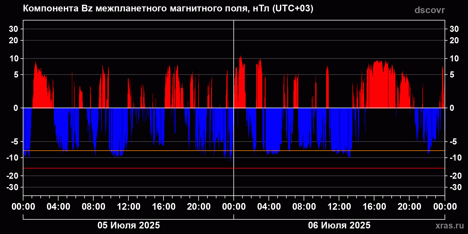 Компонента Bz межпланетного магнитного поля