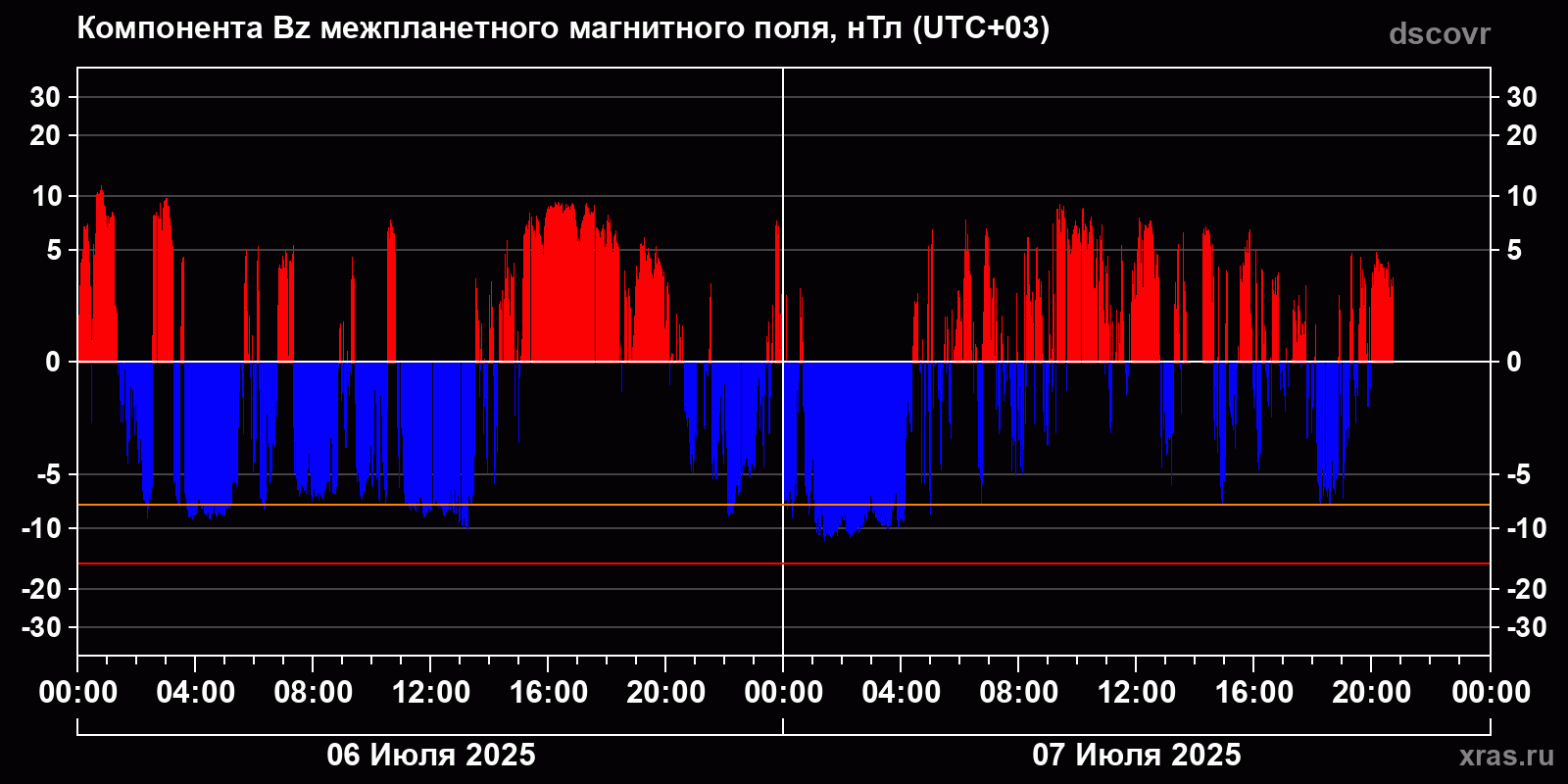 Компонента Bz межпланетного магнитного поля