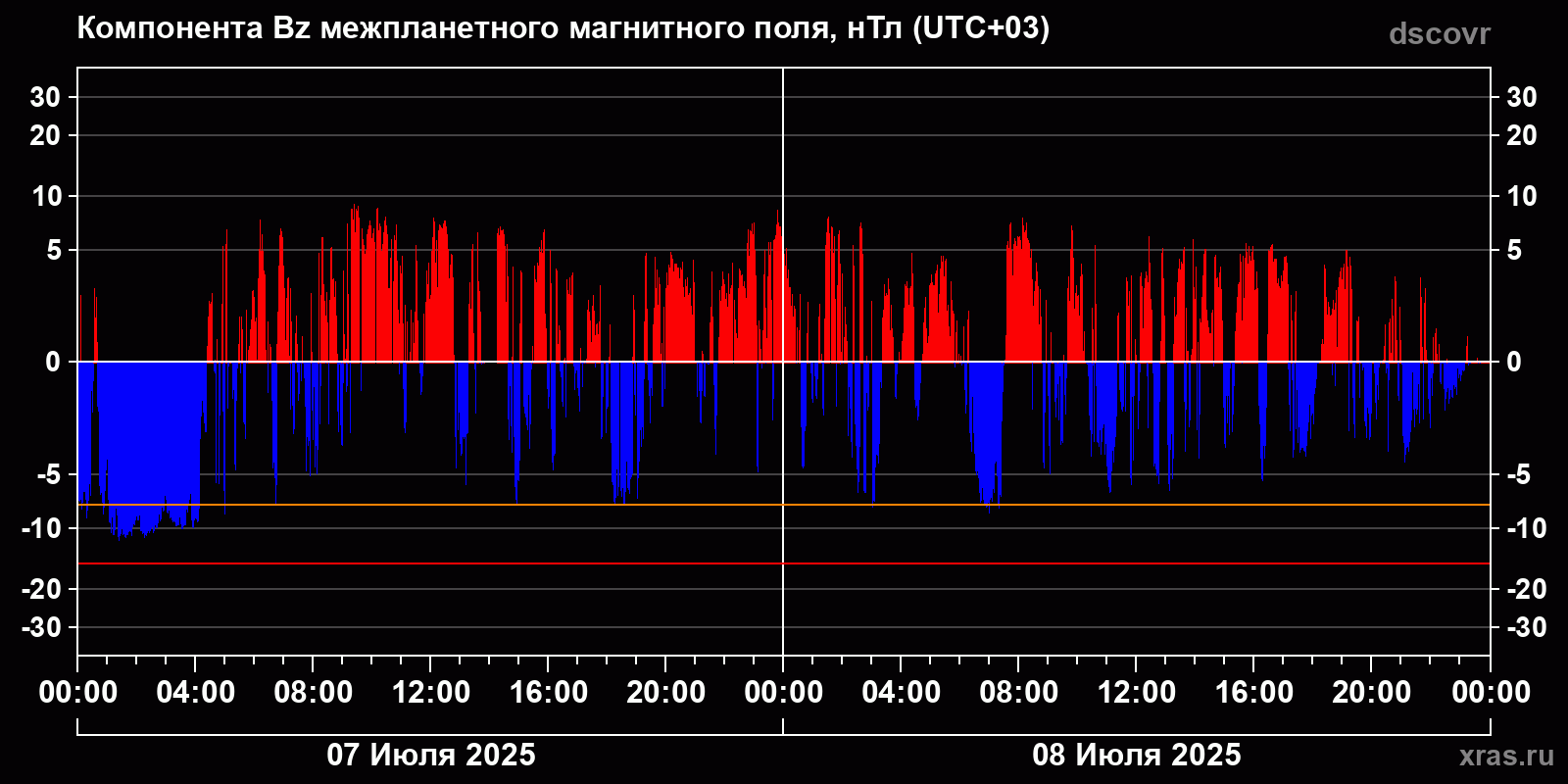 Компонента Bz межпланетного магнитного поля