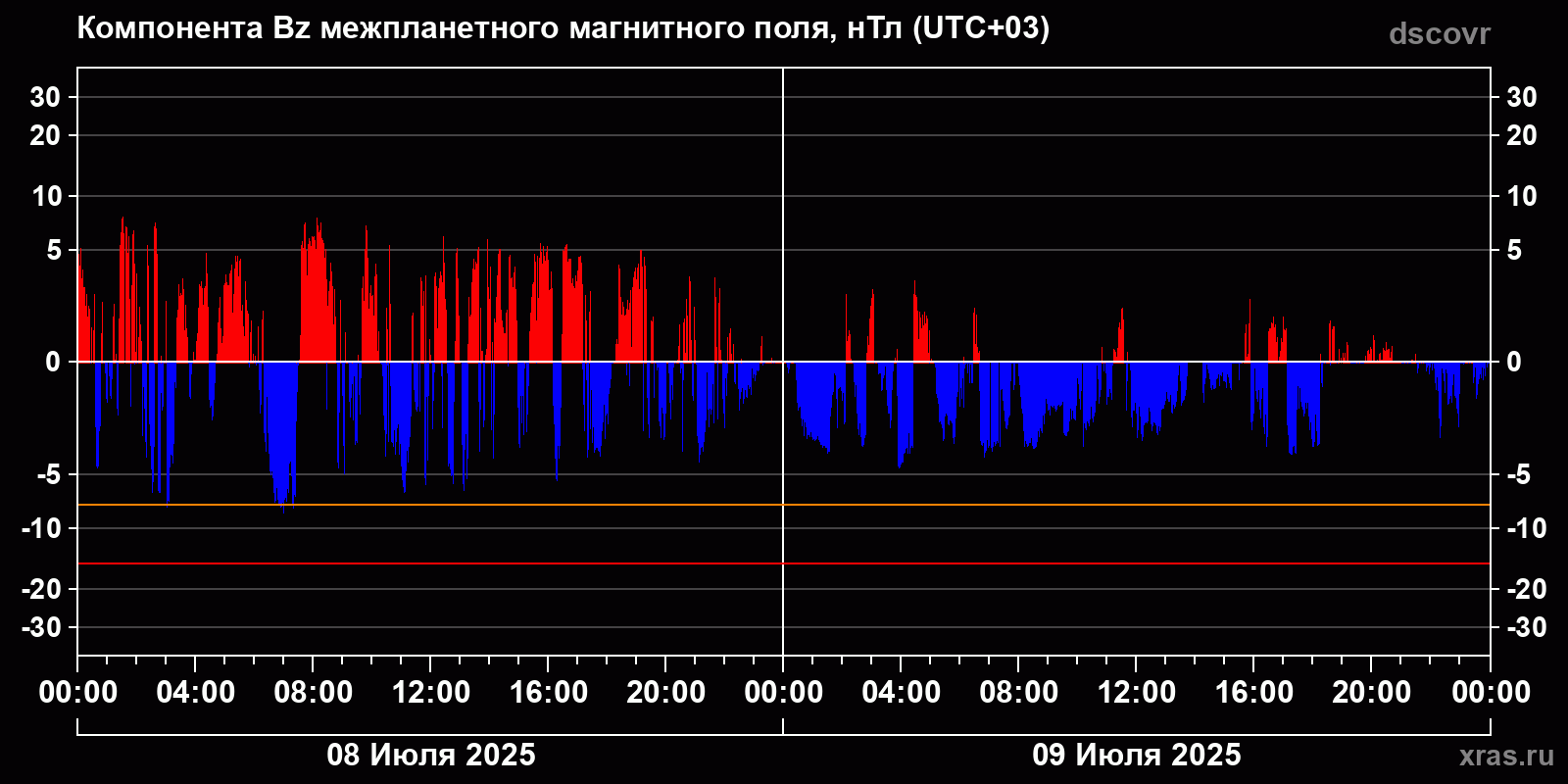 Компонента Bz межпланетного магнитного поля
