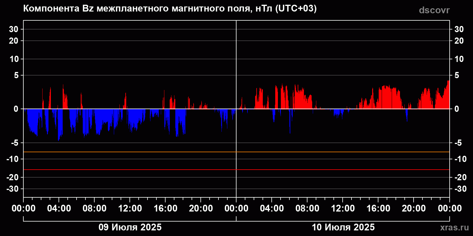 Компонента Bz межпланетного магнитного поля