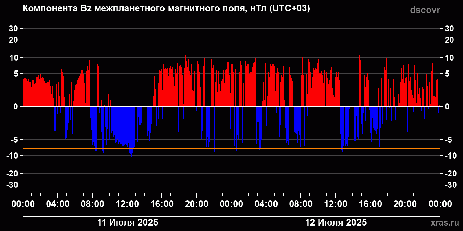 Компонента Bz межпланетного магнитного поля