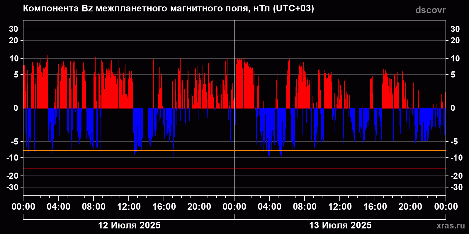 Компонента Bz межпланетного магнитного поля