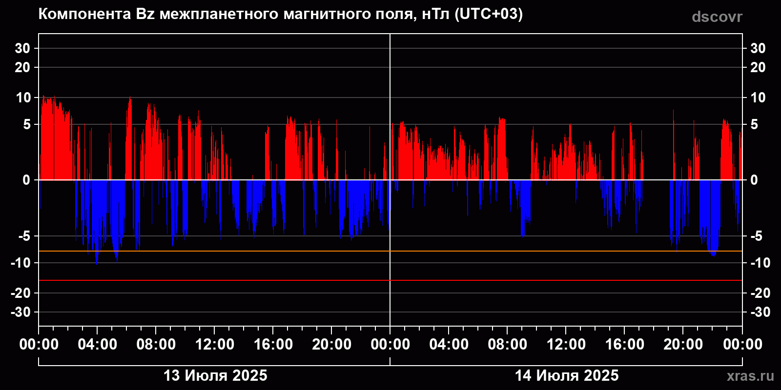 Компонента Bz межпланетного магнитного поля